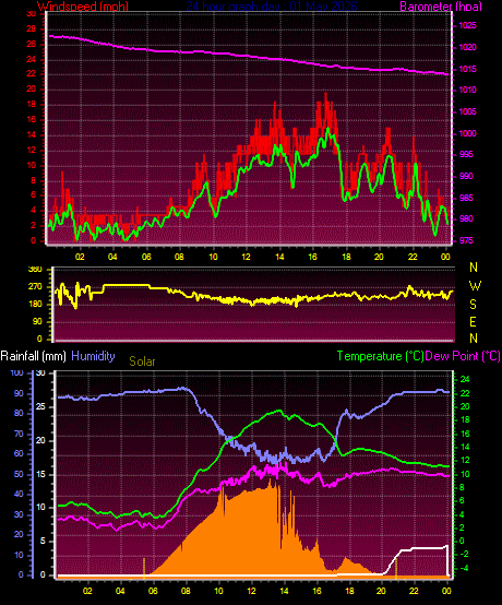 24 Hour Graph for Day 01