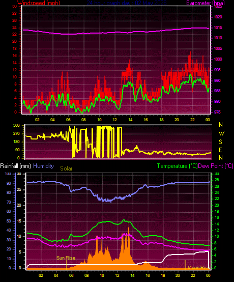 24 Hour Graph for Day 02