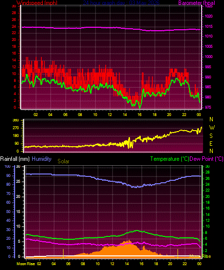 24 Hour Graph for Day 03