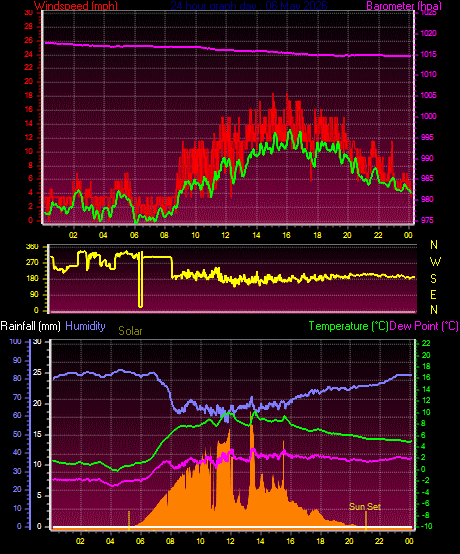 24 Hour Graph for Day 06