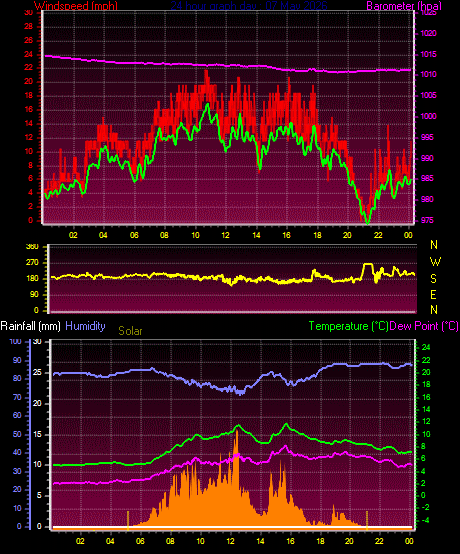 24 Hour Graph for Day 07