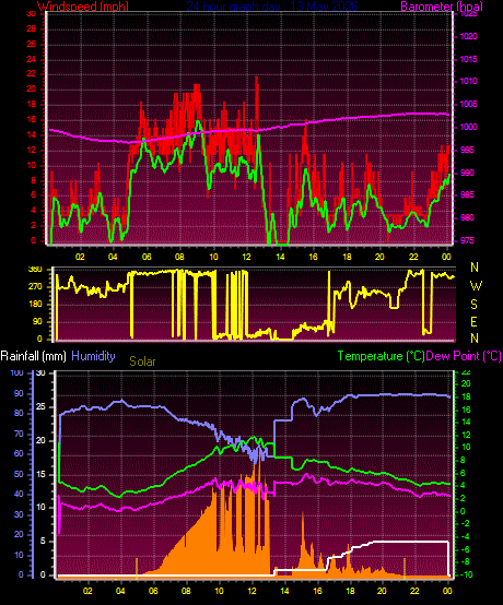 24 Hour Graph for Day 13