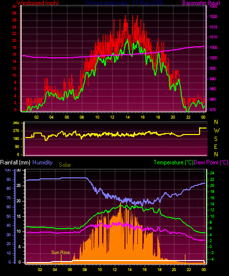 24 Hour Graph for Day 17