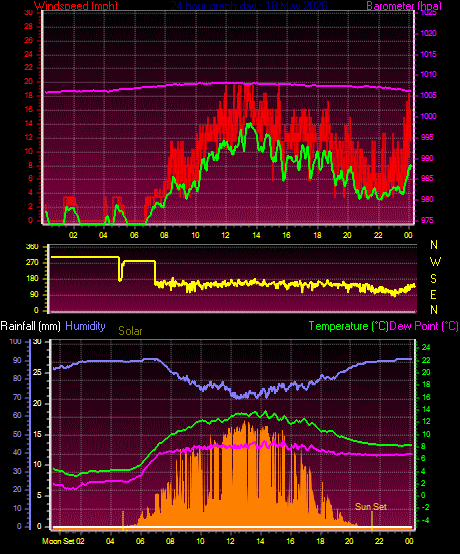 24 Hour Graph for Day 18