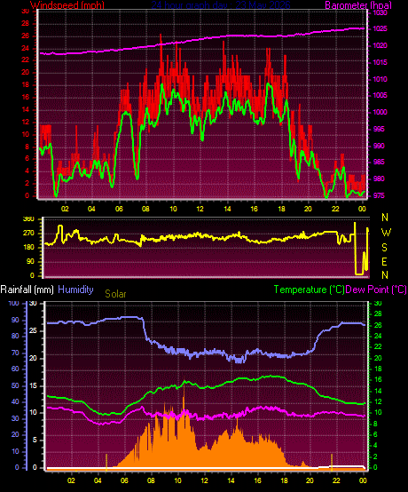 24 Hour Graph for Day 23