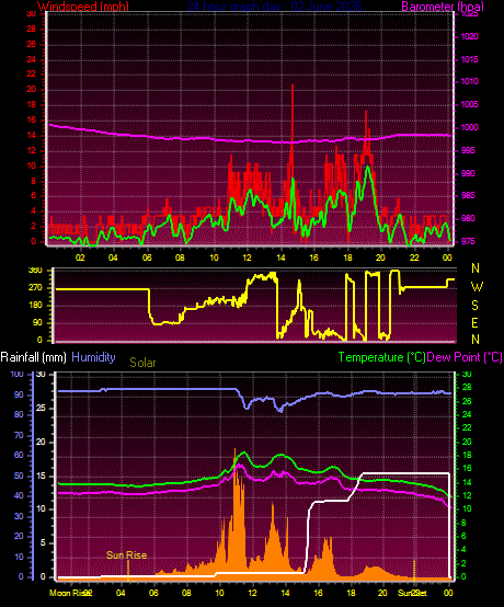 24 Hour Graph for Day 02