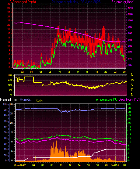 24 Hour Graph for Day 03