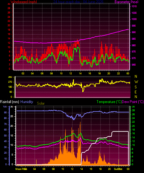 24 Hour Graph for Day 04