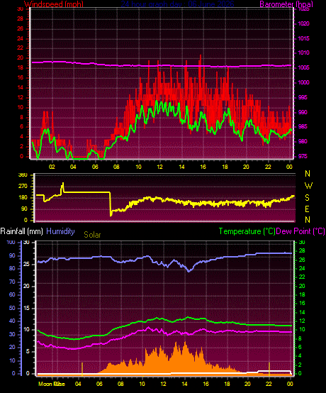 24 Hour Graph for Day 06