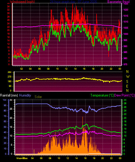 24 Hour Graph for Day 07