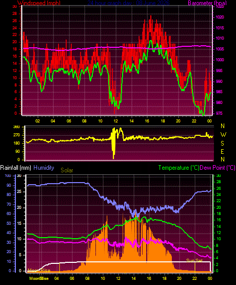 24 Hour Graph for Day 08