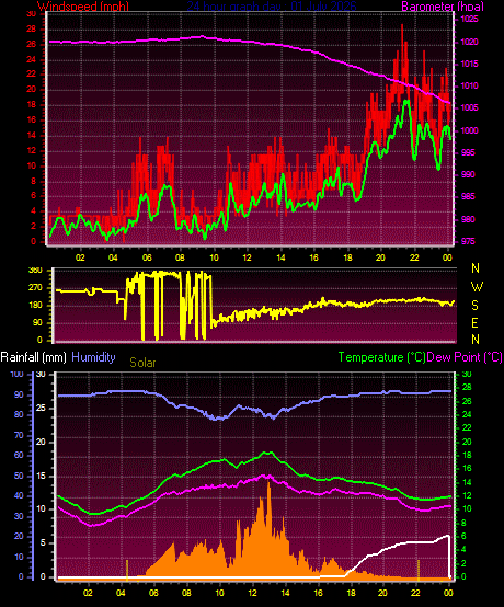 24 Hour Graph for Day 01