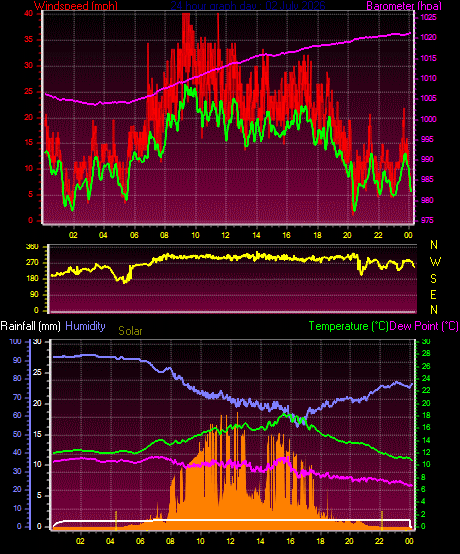 24 Hour Graph for Day 02