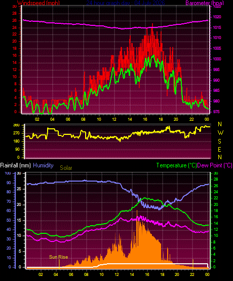 24 Hour Graph for Day 04