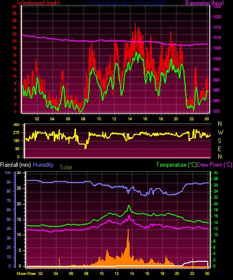 24 Hour Graph for Day 06