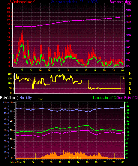 24 Hour Graph for Day 07