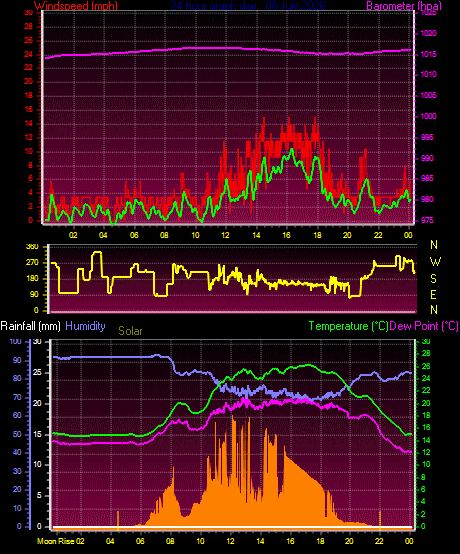 24 Hour Graph for Day 08