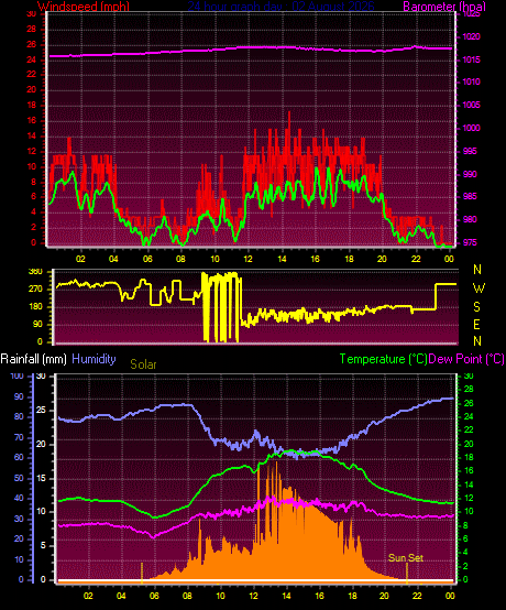 24 Hour Graph for Day 02
