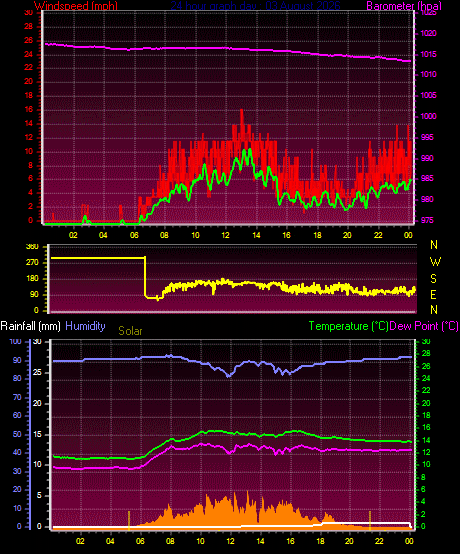 24 Hour Graph for Day 03