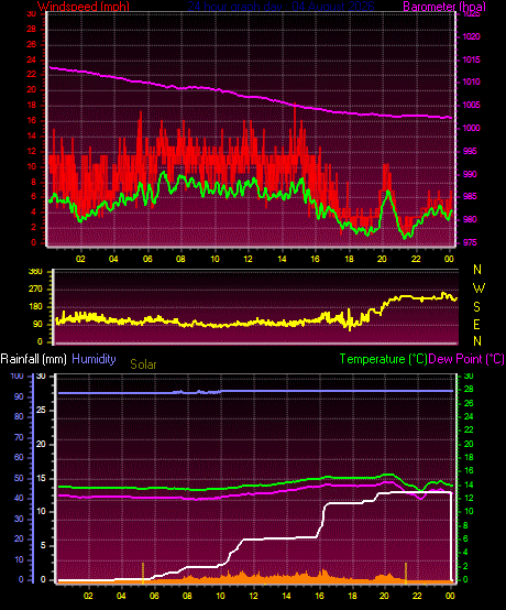 24 Hour Graph for Day 04
