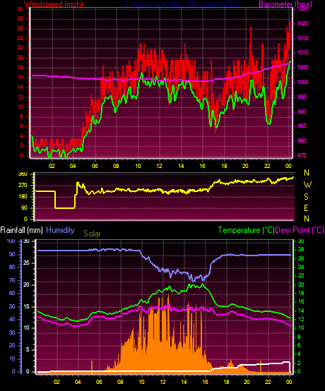 24 Hour Graph for Day 05