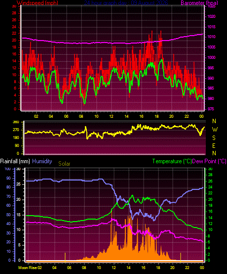 24 Hour Graph for Day 09