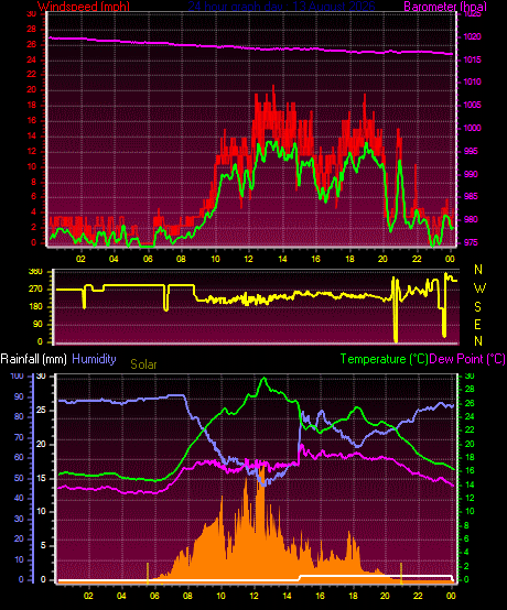 24 Hour Graph for Day 13