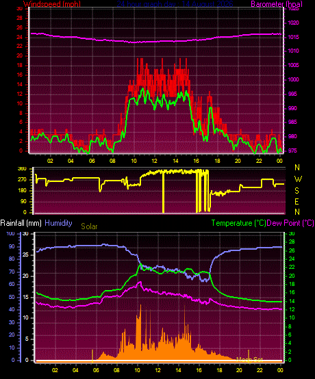 24 Hour Graph for Day 14
