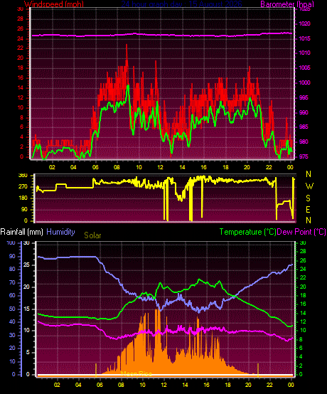 24 Hour Graph for Day 15