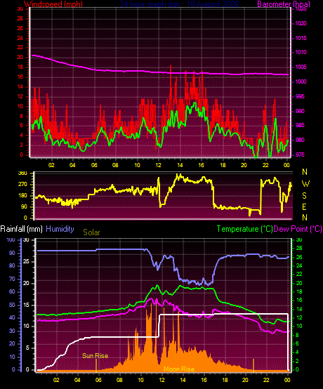 24 Hour Graph for Day 18