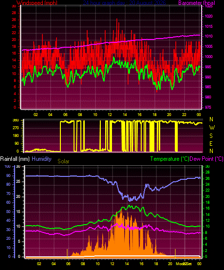 24 Hour Graph for Day 20