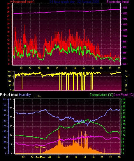 24 Hour Graph for Day 22