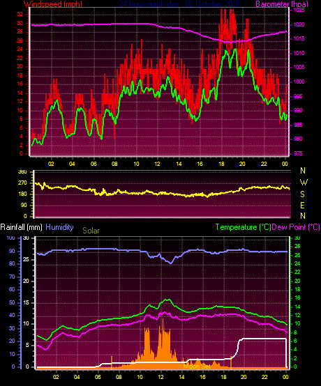 24 Hour Graph for Day 02