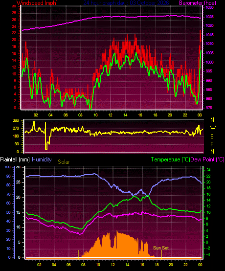 24 Hour Graph for Day 03