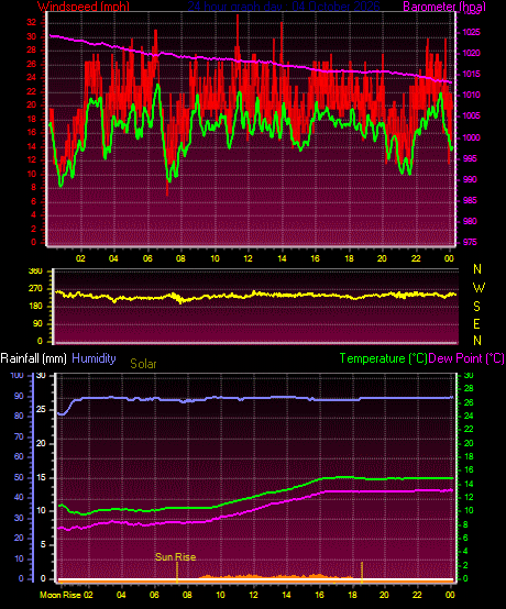 24 Hour Graph for Day 04