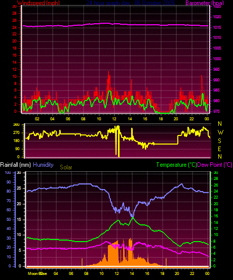 24 Hour Graph for Day 06