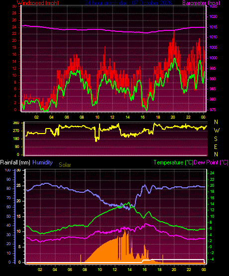 24 Hour Graph for Day 07