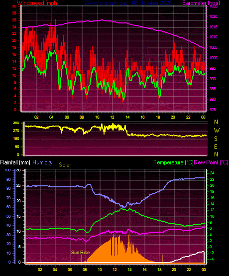 24 Hour Graph for Day 08