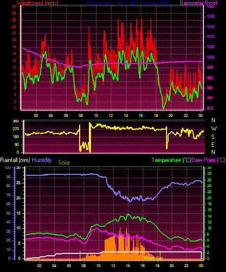 24 Hour Graph for Day 09