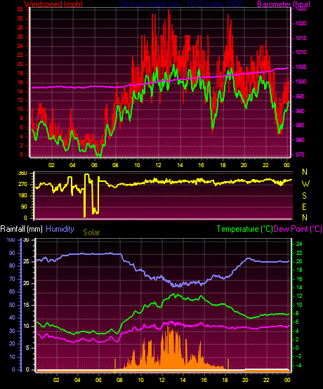 24 Hour Graph for Day 10