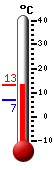 Currently: 10.5&deg;C, Max: 11.7&deg;C, Min: 7.2&deg;C