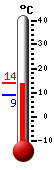 Currently: 12.0&deg;C, Max: 12.4&deg;C, Min: 9.1&deg;C