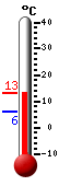 Currently: 12.8&deg;C, Max: 12.9&deg;C, Min: 6.2&deg;C