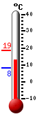 Currently: 13.1&deg;C, Max: 18.7&deg;C, Min: 8.2&deg;C