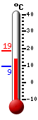 Currently: 14.0&deg;C, Max: 18.5&deg;C, Min: 9.4&deg;C