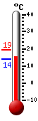 Currently: 15.9&deg;C, Max: 19.2&deg;C, Min: 13.8&deg;C