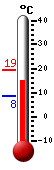 Currently: 17.5&deg;C, Max: 19.2&deg;C, Min: 14.5&deg;C