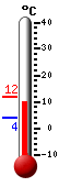 Currently: 9.2&deg;C, Max: 10.6&deg;C, Min: 4.0&deg;C