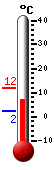 Currently: 9.8&deg;C, Max: 9.8&deg;C, Min: 4.9&deg;C